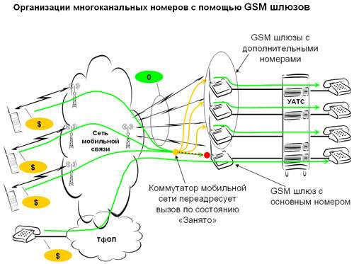 GSM шлюз