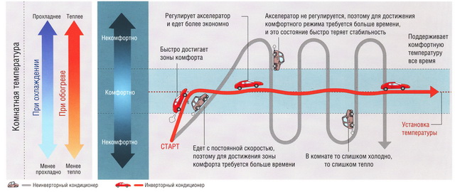 Инверторные кондиционеры