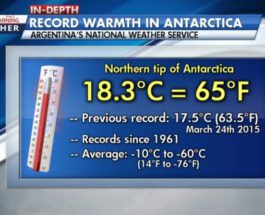 В Антарктиде 18,3°